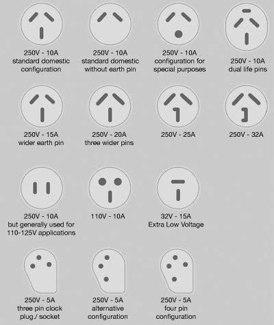 Museum of Plugs and Sockets: Non-standard Australian/NZ types