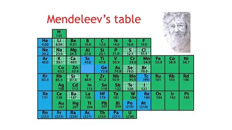 Periodic Table Dmitri Mendeleev / Russian chemist dmitri mendeleyev ...