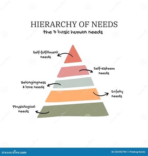 Hierarchy of Needs the 7 Basic Human Needs Stock Photo - Image of ...