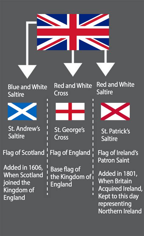 Meaning of the British Flag : r/vexillology