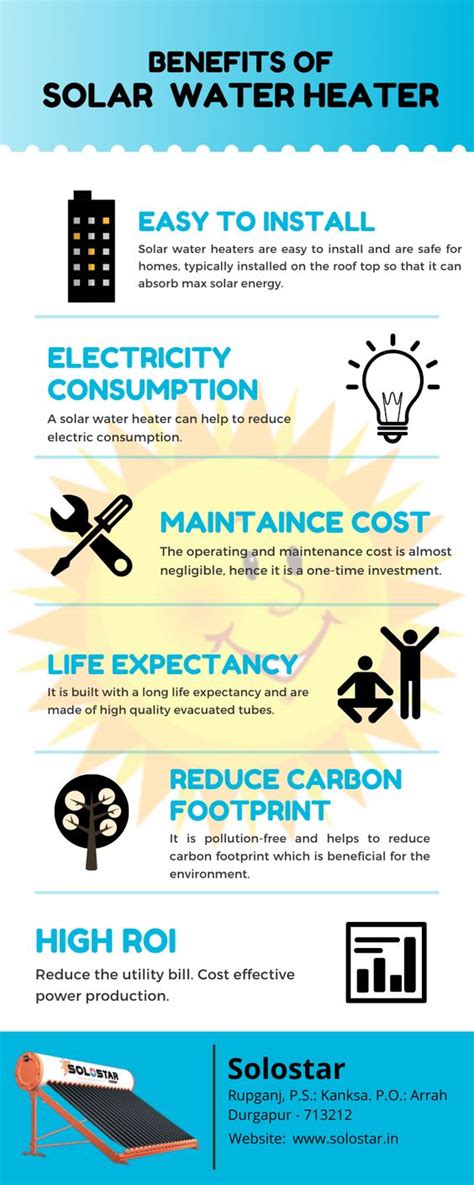 Benefits of Solar Water Heater | Latest Infographics