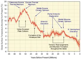 The Cenozoic Era - Geologic Time Scale