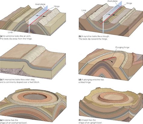 Learning Geology: Folds and Foliations