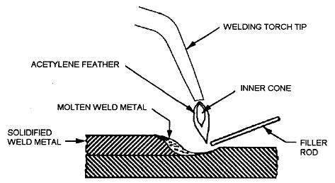 Gas Welding Guide