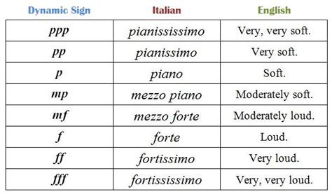 Dynamic Signs - What Are Dynamics In Music? - Music Reading Savant