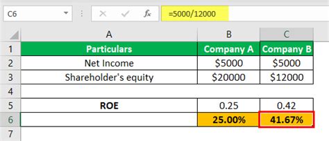 Return on Equity Examples | Use ROE to Compare Profitability