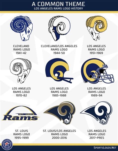 Old Rams Colors, Current Logo, The Rams' Display Logo With … - oggsync.com