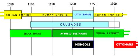 Crusaders and Mongols