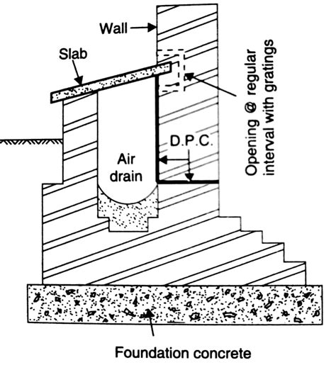 Damp Proof Course (DPC) - Methods of DPC application in Construction ...