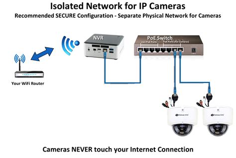 Ip Camera Setup Diagram