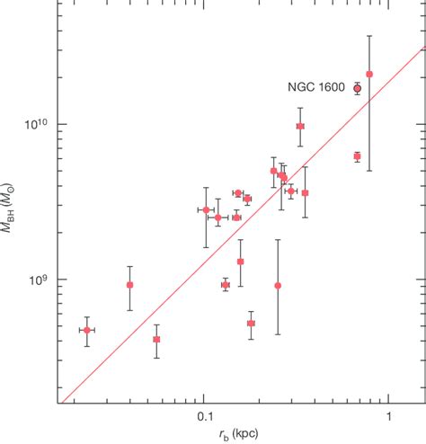 | Black-hole mass and galaxy core radius. The blackhole mass, M BH , is ...