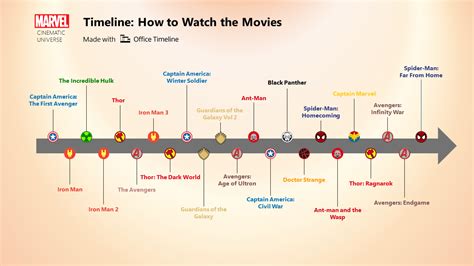 Marvel Movies timeline | Marvel cinematic universe timeline, Marvel ...