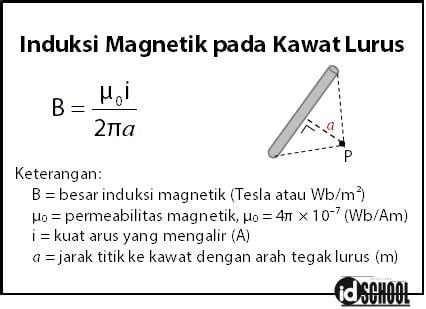 Induksi magnet pada solenoida dan toroida 2021