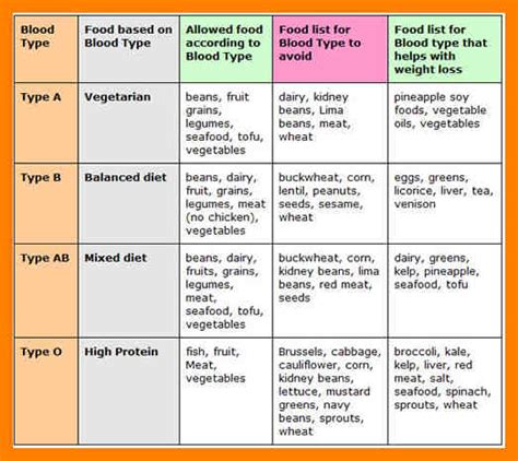 Blood Type O Diet Food List Chart - Chart Walls