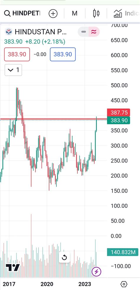 HINDPETRO Buy or Sell? | HINDPETRO Share Price Discussion Forum