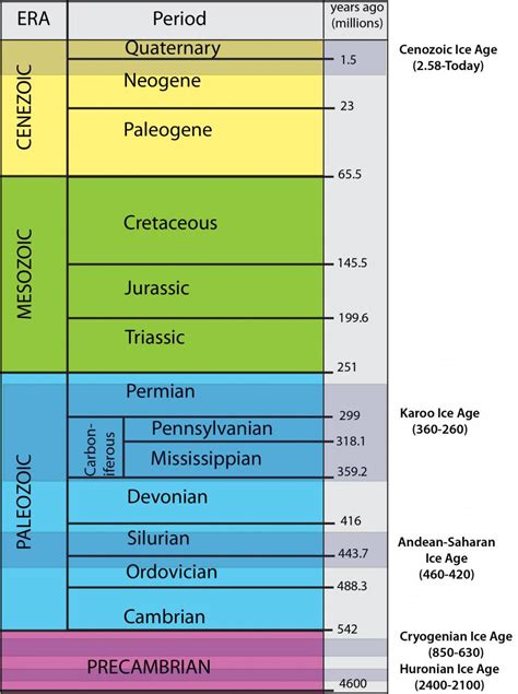 When have ice ages occurred? | Explore the Ice Age Midwest