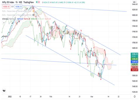 Nifty – 3 Powerful Indicators for Trading!