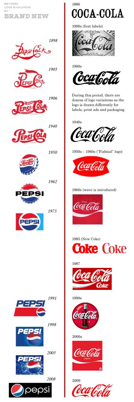 Coca Cola vs Pepsi | Logo Design Case Study | Canny Creative