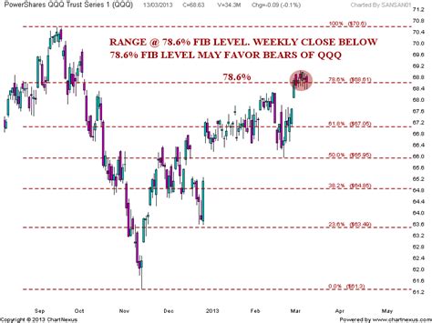 Stock Market Chart Analysis: QQQ Chart analysis