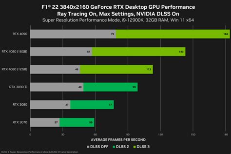 Neue Benchmarks: Riesiger Abstand zwischen RTX 4090 und RTX 4080