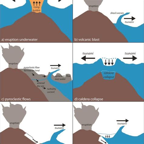 Underwater Volcanoes Diagram