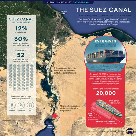 Suez Canal: Visualizing The Critical Waterway Now At A Halt | TalkMarkets