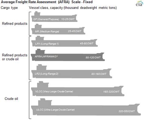 Oil tanker sizes range from general purpose to ultra-large crude ...