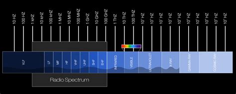 Discover What Radio Waves Are and Their Roles In Communication ...