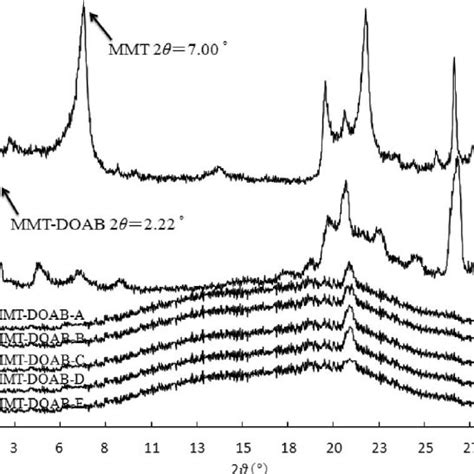 X-ray diffraction patterns. | Download Scientific Diagram