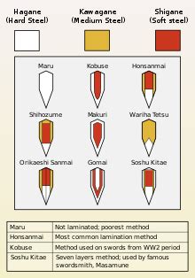 Samurai Sword Types