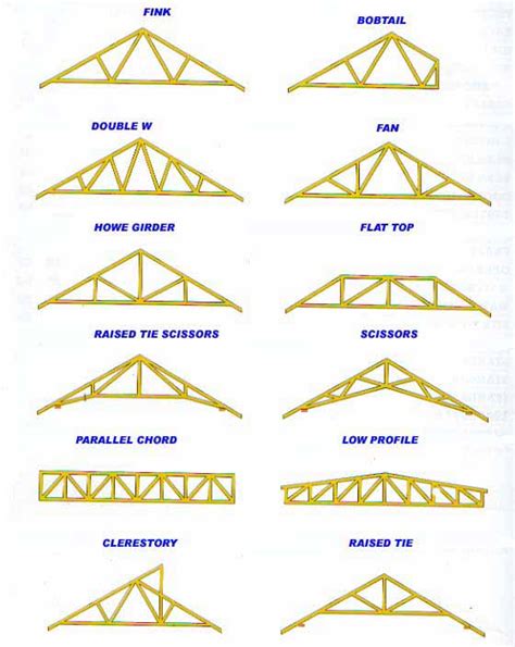 Roof Truss Design