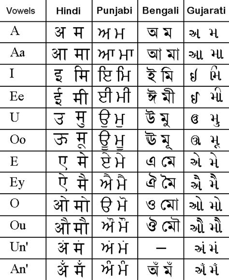 Indian alphabet comparison page