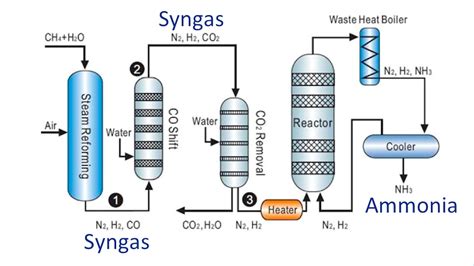 Ammonia Manufacturing Process and High-Temperature Sensors- WIKA Blog