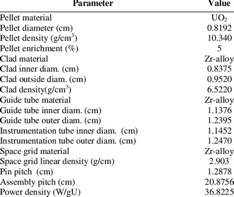 Fuels assembly and fuel rod design configurations [23]. | Download ...