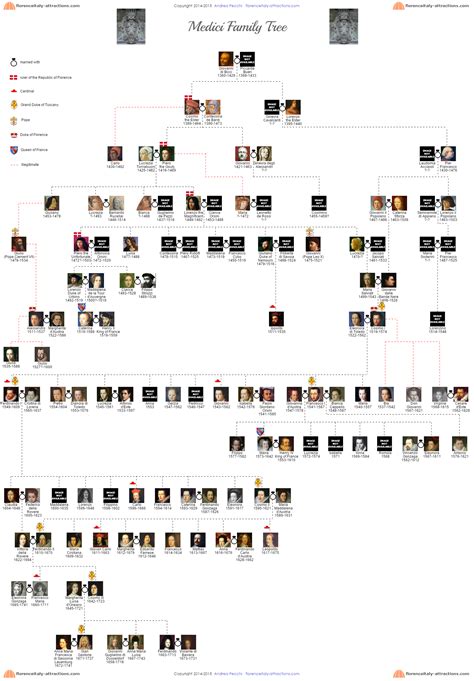 medici family tree | Family tree, Royal family trees, Genealogy chart