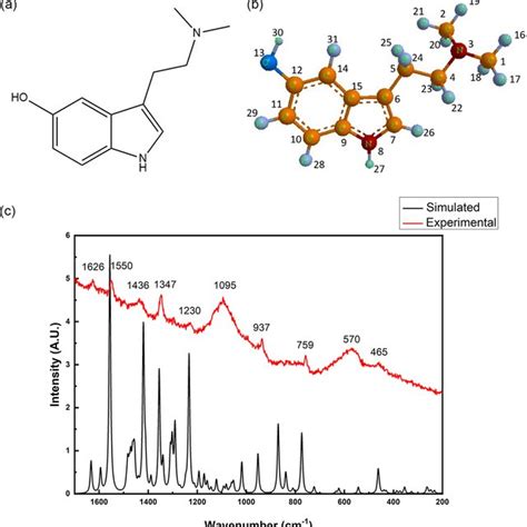 Molecular structure of bufotenine is depicted in (a) and (b ...