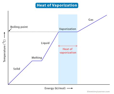 Symbol For Latent Heat Of Vaporization