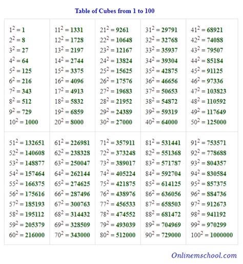 7 Photos Cube Root Table 1 100 Pdf And Review - Alqu Blog