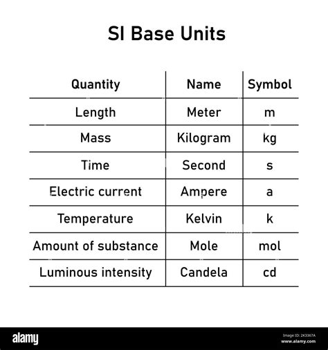 table of international SI base units. Length, Mass, Time, Electric ...