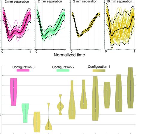 Bioimpedance signal consistency analysis results for different ...