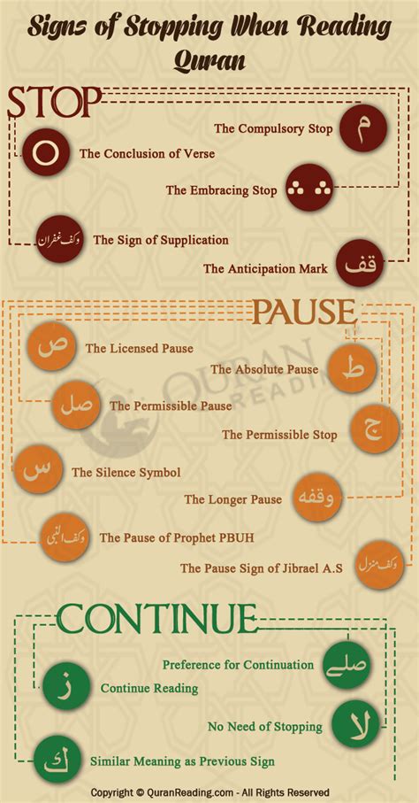 Tajweed Rules Of The Quran