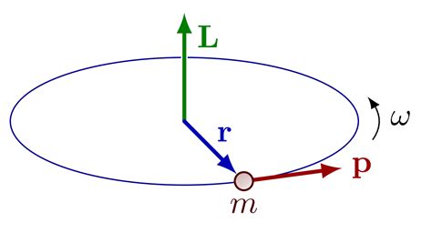 Angular momentum – TikZ.net