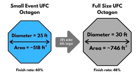 UFC Octagon Size: How Big Is The UFC's Cage?