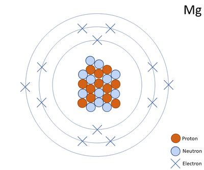 Magnesium - Key Stage Wiki