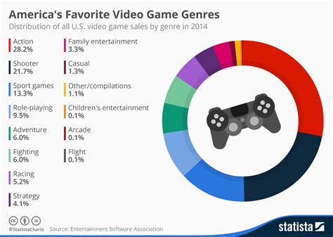 Chart: America's Favorite Video Game Genres | Statista