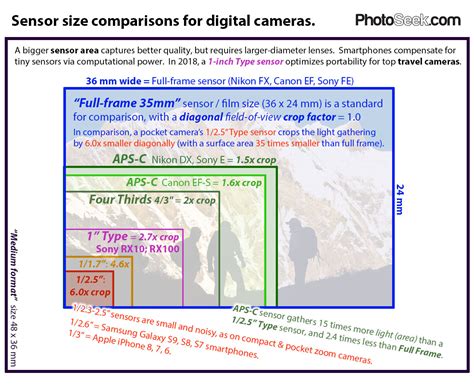 Compare camera sensor sizes: full frame 35mm, APS-C, 4/3, 1", 1/1.7", 1 ...