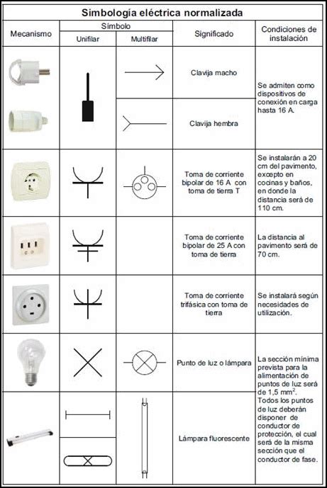 Símbolos de electricidad en planos