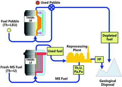 What is Thorium Salt Reactor? Based Nuclear Power | Linquip