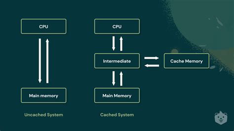 Why Does Cache Memory Improve Cpu Performance