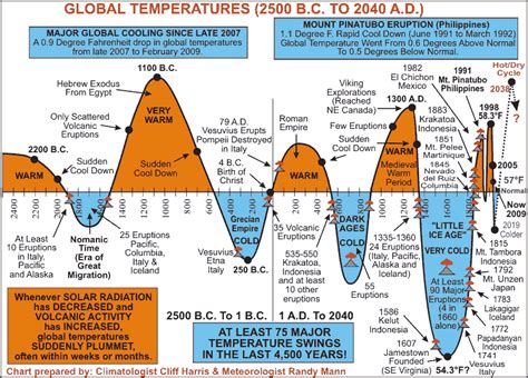 Timetable of mankind